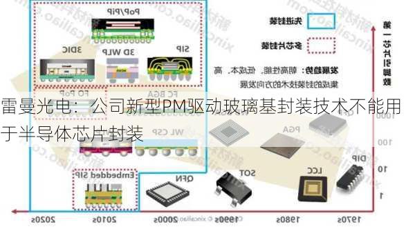 雷曼光电：公司新型PM驱动玻璃基封装技术不能用于半导体芯片封装