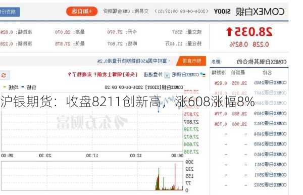 沪银期货：收盘8211创新高，涨608涨幅8%