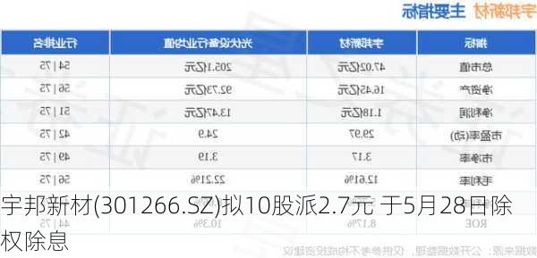 宇邦新材(301266.SZ)拟10股派2.7元 于5月28日除权除息