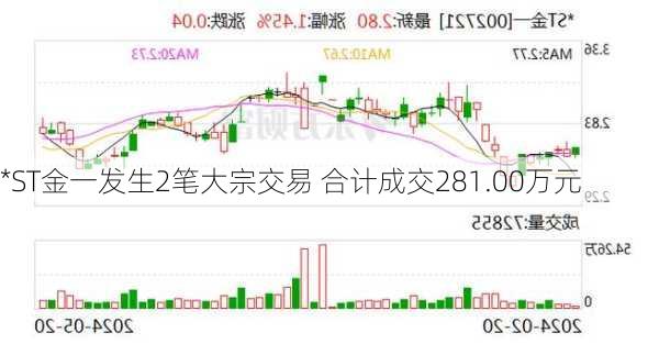 *ST金一发生2笔大宗交易 合计成交281.00万元