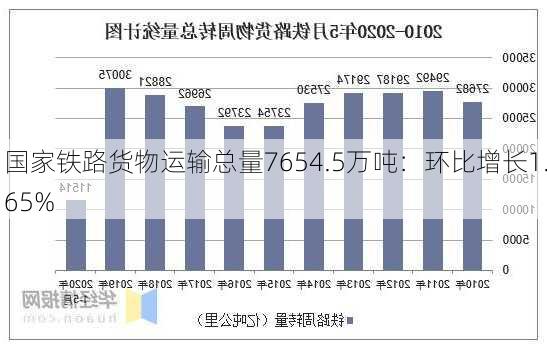 国家铁路货物运输总量7654.5万吨：环比增长1.65%