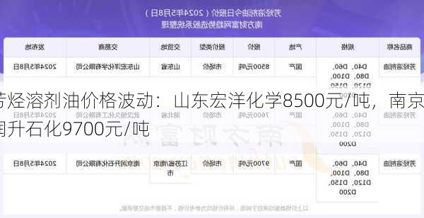 芳烃溶剂油价格波动：山东宏洋化学8500元/吨，南京润升石化9700元/吨