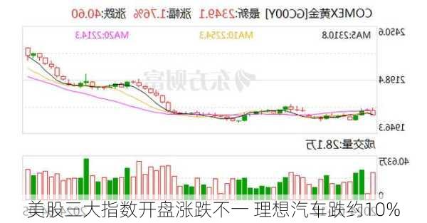 美股三大指数开盘涨跌不一 理想汽车跌约10%