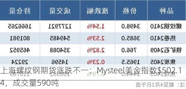 上海螺纹钢期货涨跌不一：Mysteel美金指数$502.14，成交量590吨