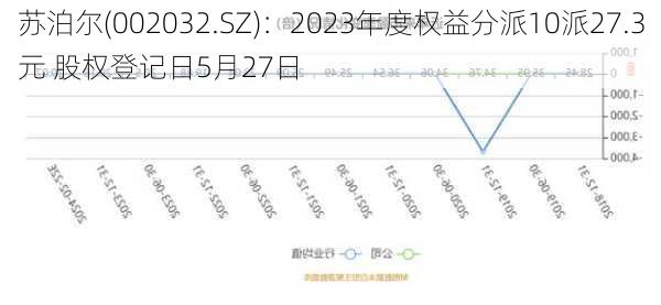 苏泊尔(002032.SZ)：2023年度权益分派10派27.3元 股权登记日5月27日