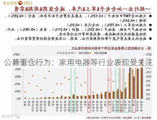 公募重仓行为：家用电器等行业表现受关注