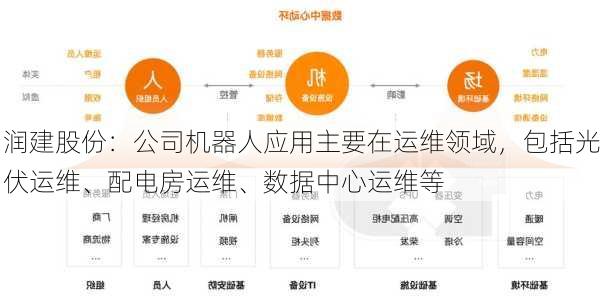 润建股份：公司机器人应用主要在运维领域，包括光伏运维、配电房运维、数据中心运维等