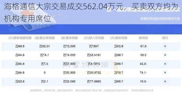 海格通信大宗交易成交562.04万元，买卖双方均为机构专用席位