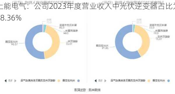 上能电气：公司2023年度营业收入中光伏逆变器占比为58.36%