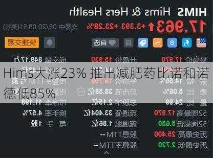 Hims大涨23% 推出减肥药比诺和诺德低85%