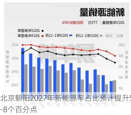 北京朝阳2027年新能源车占比预计提升5-8个百分点