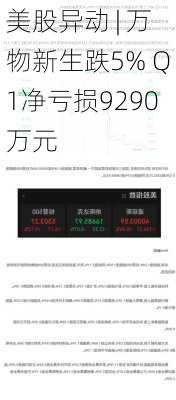 美股异动 | 万物新生跌5% Q1净亏损9290万元