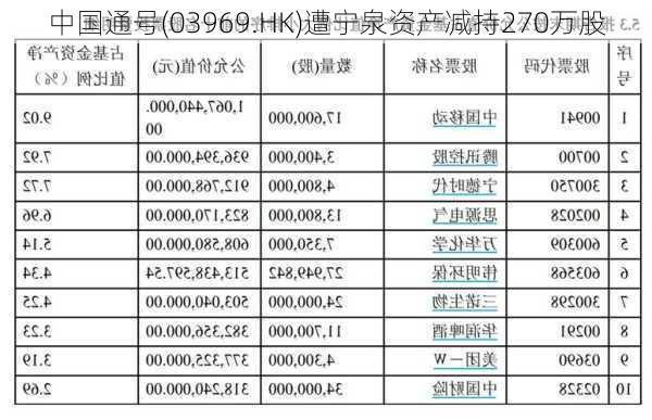 中国通号(03969.HK)遭宁泉资产减持270万股