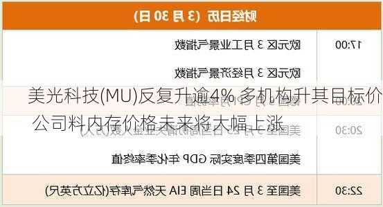 美光科技(MU)反复升逾4% 多机构升其目标价 公司料内存价格未来将大幅上涨