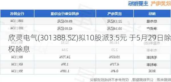 欣灵电气(301388.SZ)拟10股派3.5元 于5月29日除权除息