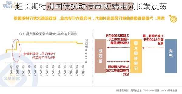 超长期特别国债扰动债市 短端走强长端震荡