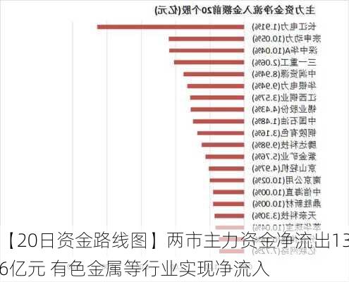 【20日资金路线图】两市主力资金净流出136亿元 有色金属等行业实现净流入