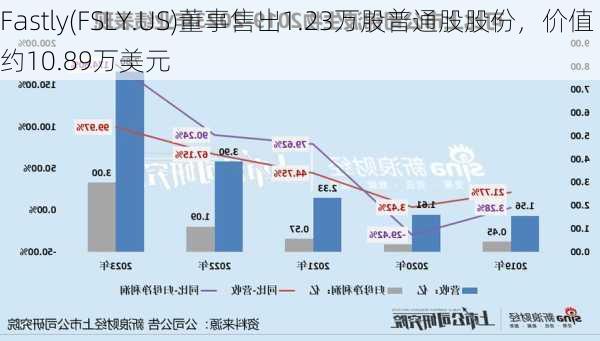 Fastly(FSLY.US)董事售出1.23万股普通股股份，价值约10.89万美元