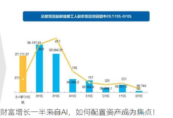 财富增长一半来自AI，如何配置资产成为焦点！