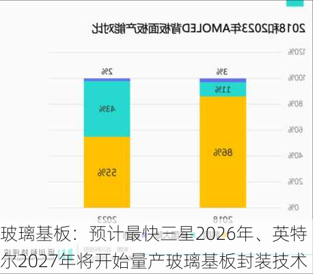 玻璃基板：预计最快三星2026年、英特尔2027年将开始量产玻璃基板封装技术