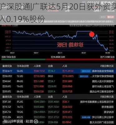 沪深股通|广联达5月20日获外资买入0.19%股份