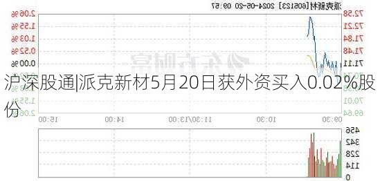 沪深股通|派克新材5月20日获外资买入0.02%股份