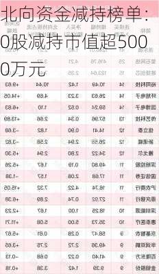 北向资金减持榜单：40股减持市值超5000万元