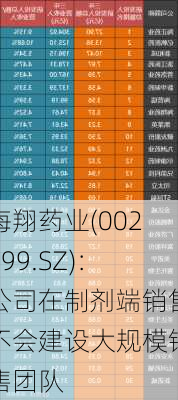 海翔药业(002099.SZ)：公司在制剂端销售不会建设大规模销售团队