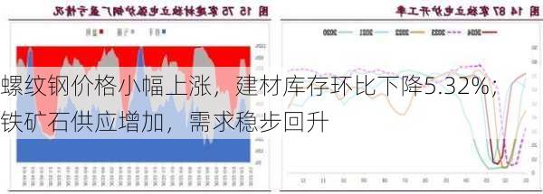 螺纹钢价格小幅上涨，建材库存环比下降5.32%；铁矿石供应增加，需求稳步回升