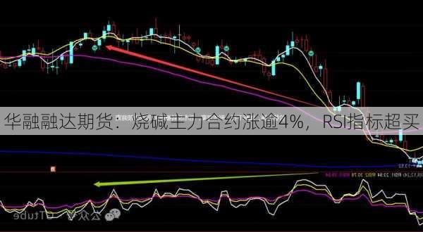 华融融达期货：烧碱主力合约涨逾4%，RSI指标超买