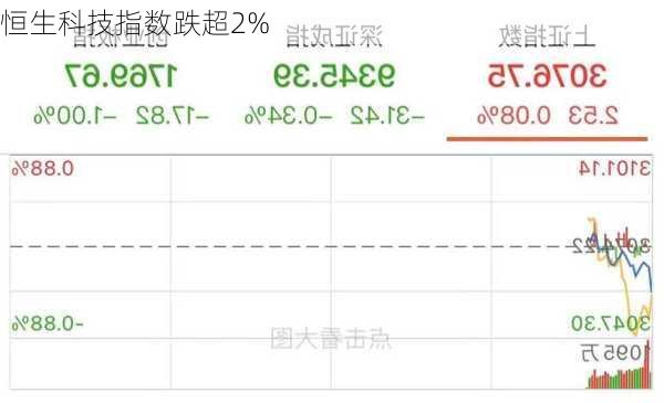 恒生科技指数跌超2%