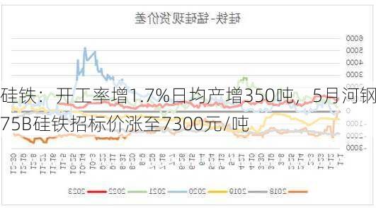 硅铁：开工率增1.7%日均产增350吨，5月河钢75B硅铁招标价涨至7300元/吨