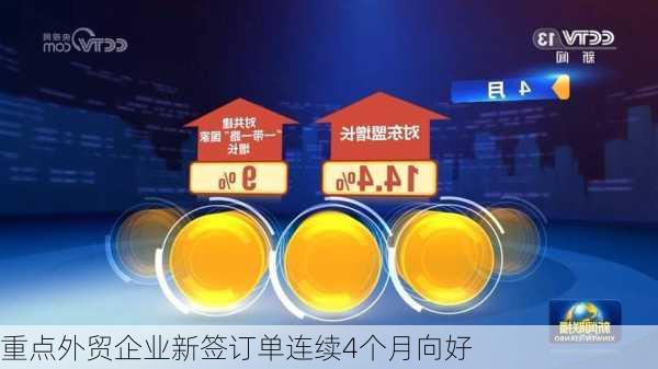 重点外贸企业新签订单连续4个月向好