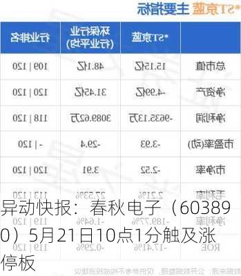 异动快报：春秋电子（603890）5月21日10点1分触及涨停板