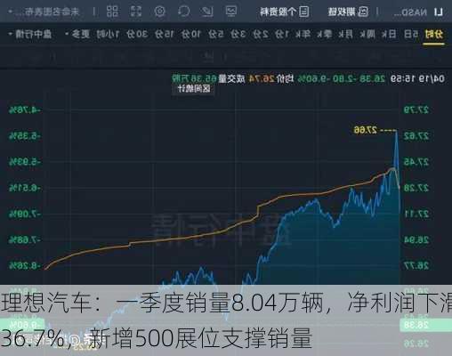 理想汽车：一季度销量8.04万辆，净利润下滑36.7%，新增500展位支撑销量