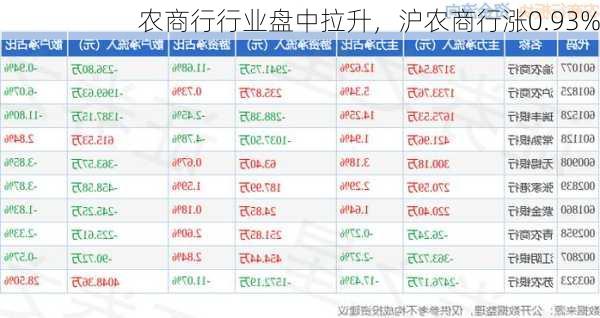 农商行行业盘中拉升，沪农商行涨0.93%