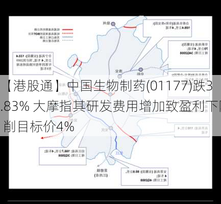 【港股通】中国生物制药(01177)跌3.83% 大摩指其研发费用增加致盈利下降 削目标价4%