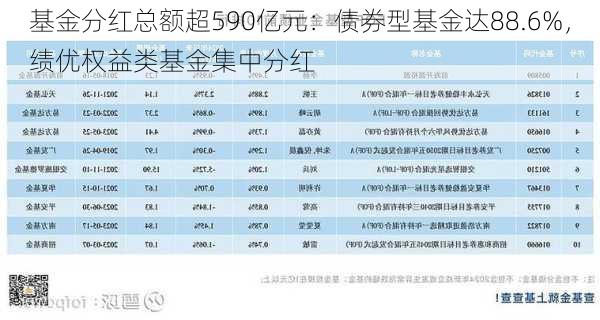 基金分红总额超590亿元：债券型基金达88.6%，绩优权益类基金集中分红