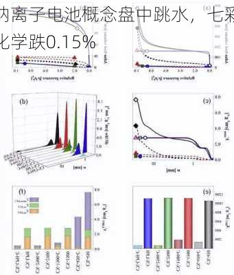 钠离子电池概念盘中跳水，七彩化学跌0.15%