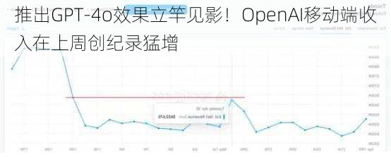 推出GPT-4o效果立竿见影！OpenAI移动端收入在上周创纪录猛增