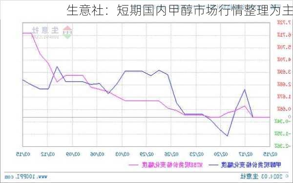 生意社：短期国内甲醇市场行情整理为主