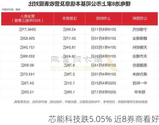 芯能科技跌5.05% 近8券商看好