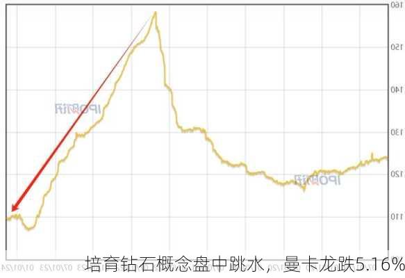 培育钻石概念盘中跳水，曼卡龙跌5.16%