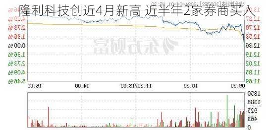 隆利科技创近4月新高 近半年2家券商买入