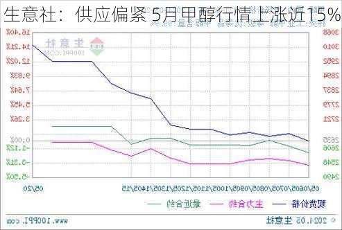 生意社：供应偏紧 5月甲醇行情上涨近15%