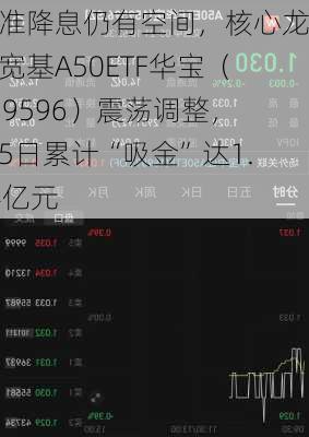 降准降息仍有空间，核心龙头宽基A50ETF华宝（159596）震荡调整，近5日累计“吸金”达1.44亿元