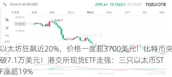 以太坊狂飙近20%，价格一度超3700美元！比特币突破7.1万美元！港交所现货ETF走强：三只以太币STF涨超19%