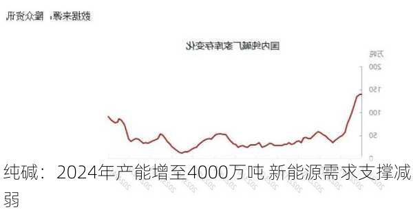 纯碱：2024年产能增至4000万吨 新能源需求支撑减弱