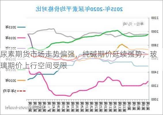 尿素期货市场走势偏强，纯碱期价延续强势；玻璃期价上行空间受限