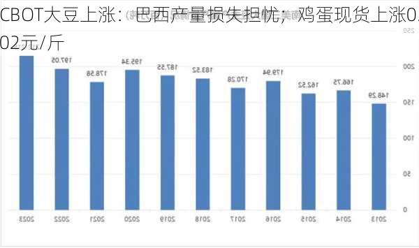 CBOT大豆上涨：巴西产量损失担忧；鸡蛋现货上涨0.02元/斤